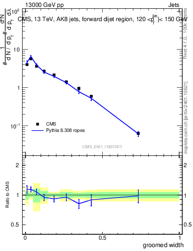 Plot of j.width.g in 13000 GeV pp collisions