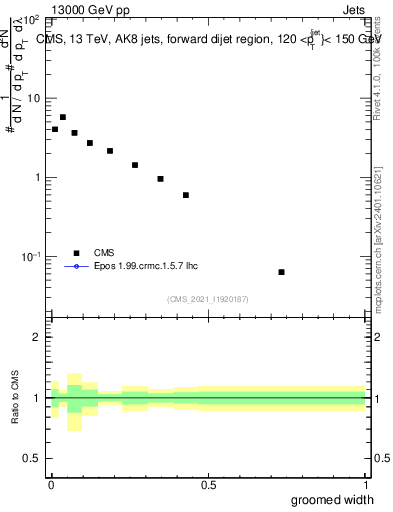 Plot of j.width.g in 13000 GeV pp collisions