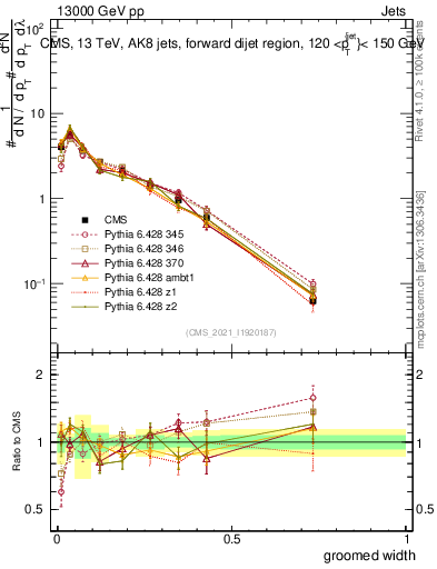 Plot of j.width.g in 13000 GeV pp collisions