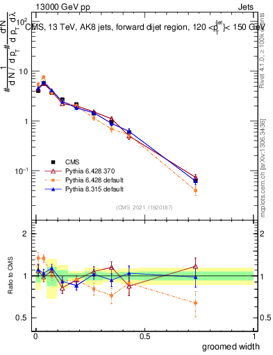 Plot of j.width.g in 13000 GeV pp collisions