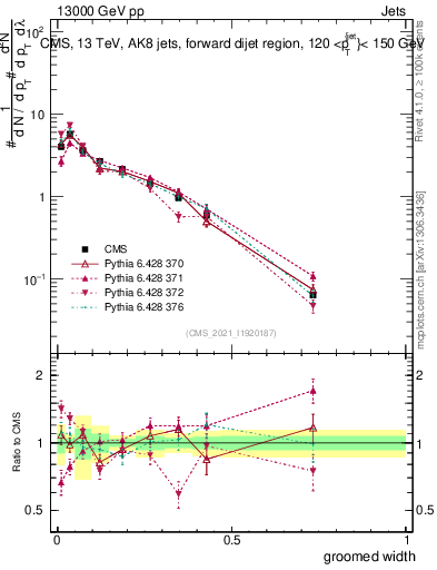 Plot of j.width.g in 13000 GeV pp collisions