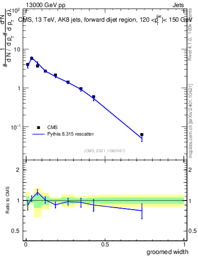 Plot of j.width.g in 13000 GeV pp collisions