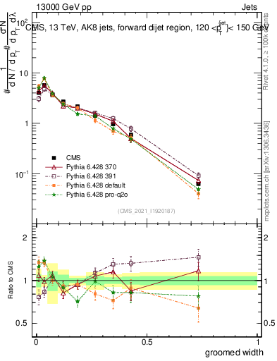 Plot of j.width.g in 13000 GeV pp collisions