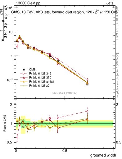 Plot of j.width.g in 13000 GeV pp collisions