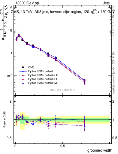 Plot of j.width.g in 13000 GeV pp collisions