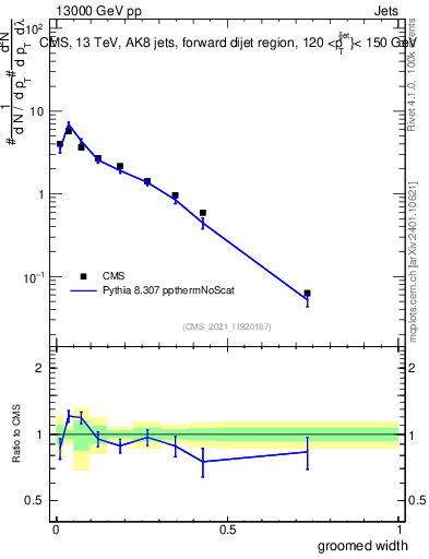 Plot of j.width.g in 13000 GeV pp collisions