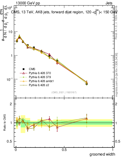 Plot of j.width.g in 13000 GeV pp collisions