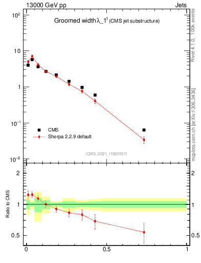 Plot of j.width.g in 13000 GeV pp collisions