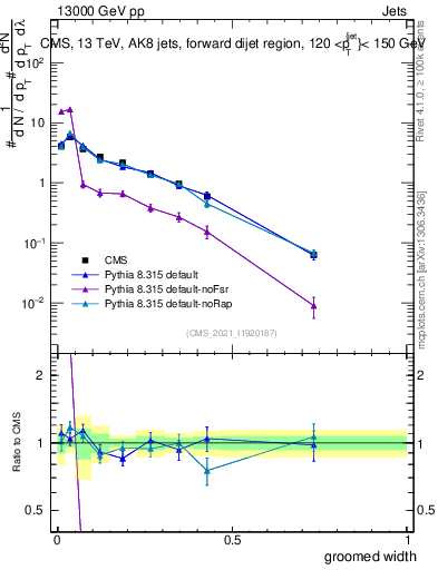 Plot of j.width.g in 13000 GeV pp collisions