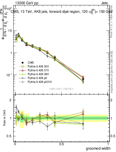 Plot of j.width.g in 13000 GeV pp collisions