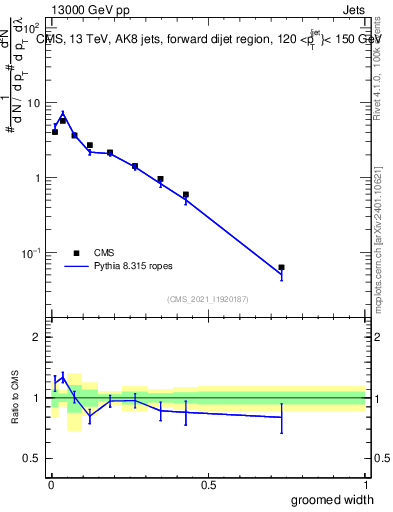 Plot of j.width.g in 13000 GeV pp collisions
