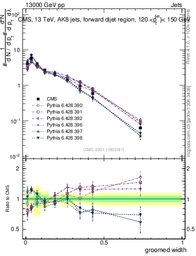 Plot of j.width.g in 13000 GeV pp collisions