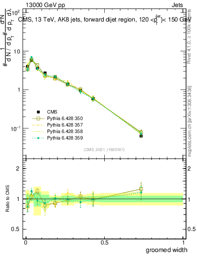 Plot of j.width.g in 13000 GeV pp collisions