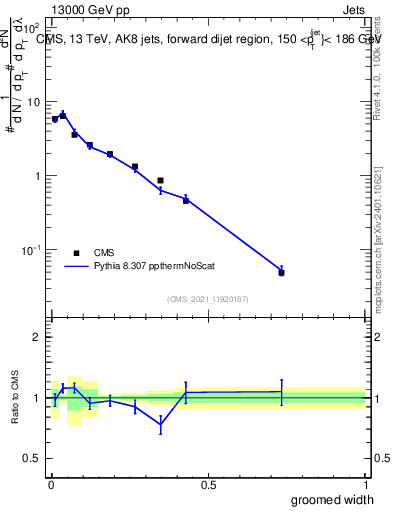 Plot of j.width.g in 13000 GeV pp collisions