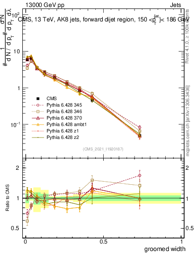 Plot of j.width.g in 13000 GeV pp collisions