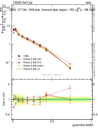Plot of j.width.g in 13000 GeV pp collisions