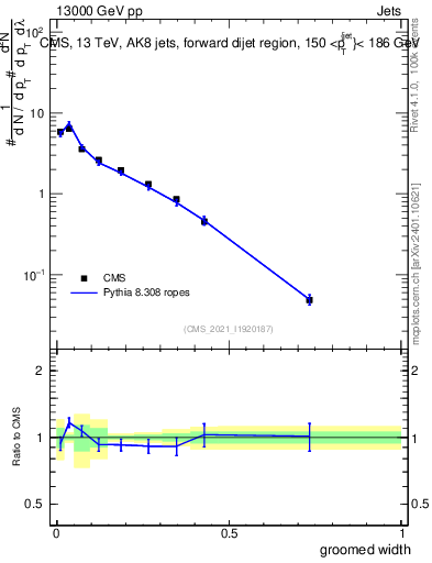 Plot of j.width.g in 13000 GeV pp collisions