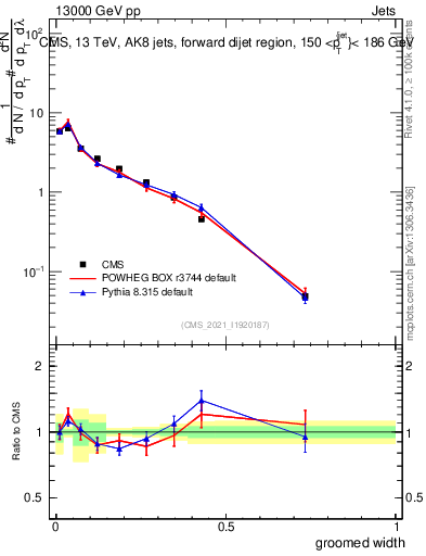 Plot of j.width.g in 13000 GeV pp collisions