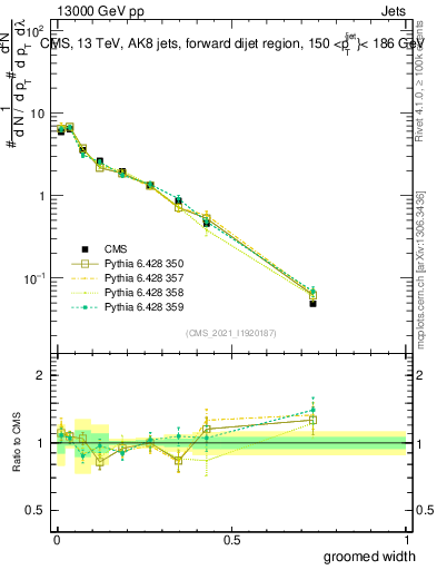 Plot of j.width.g in 13000 GeV pp collisions