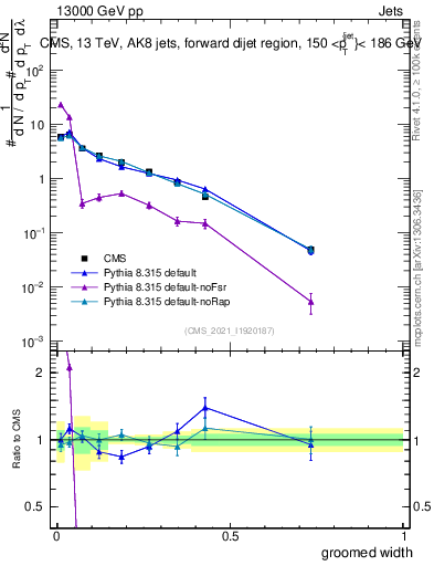 Plot of j.width.g in 13000 GeV pp collisions