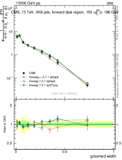 Plot of j.width.g in 13000 GeV pp collisions