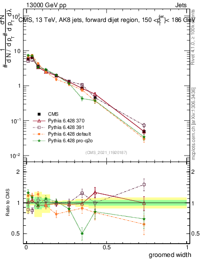 Plot of j.width.g in 13000 GeV pp collisions