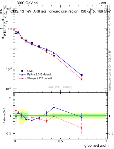 Plot of j.width.g in 13000 GeV pp collisions