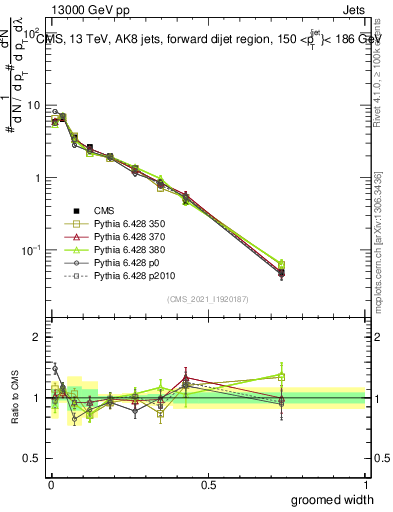 Plot of j.width.g in 13000 GeV pp collisions