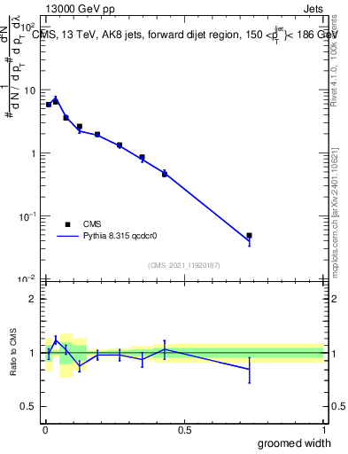 Plot of j.width.g in 13000 GeV pp collisions