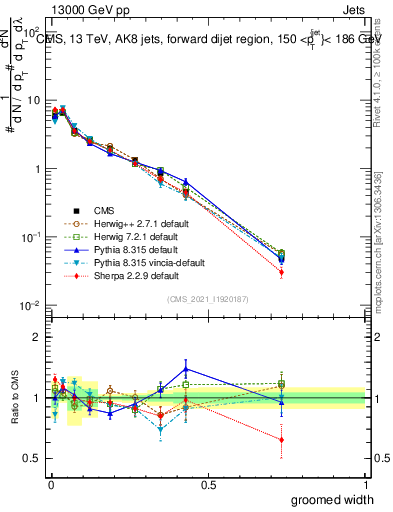 Plot of j.width.g in 13000 GeV pp collisions