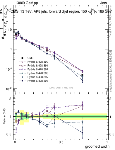 Plot of j.width.g in 13000 GeV pp collisions