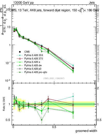 Plot of j.width.g in 13000 GeV pp collisions