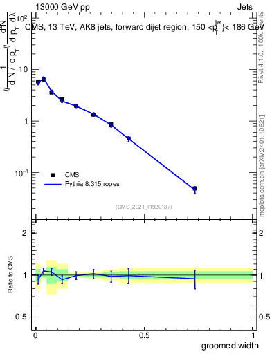 Plot of j.width.g in 13000 GeV pp collisions