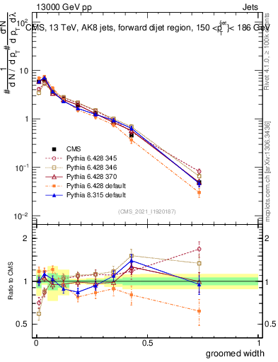 Plot of j.width.g in 13000 GeV pp collisions