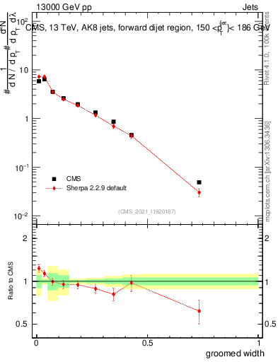 Plot of j.width.g in 13000 GeV pp collisions