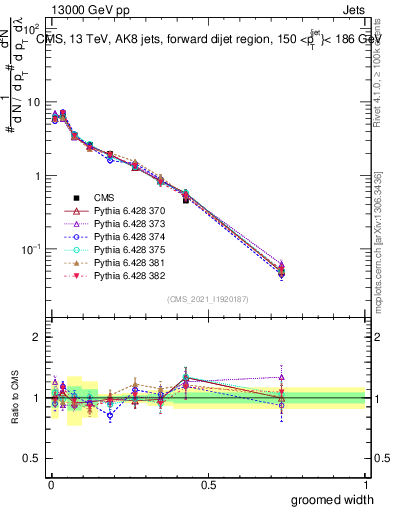 Plot of j.width.g in 13000 GeV pp collisions