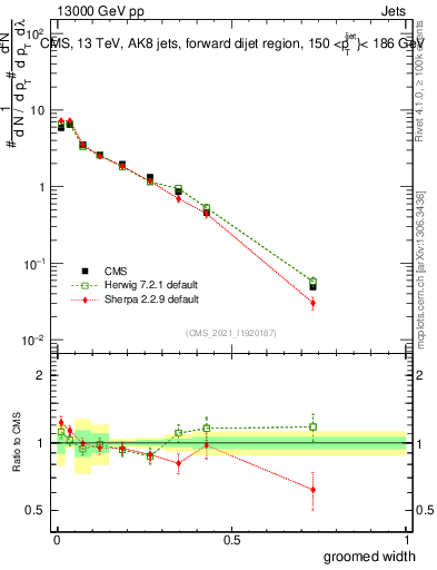 Plot of j.width.g in 13000 GeV pp collisions