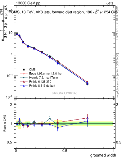 Plot of j.width.g in 13000 GeV pp collisions