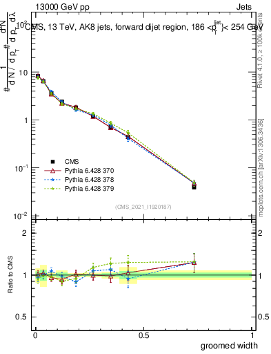 Plot of j.width.g in 13000 GeV pp collisions