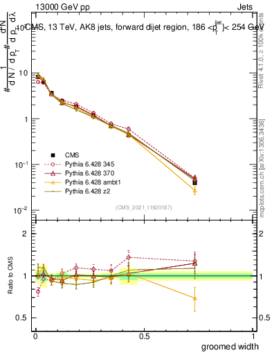 Plot of j.width.g in 13000 GeV pp collisions
