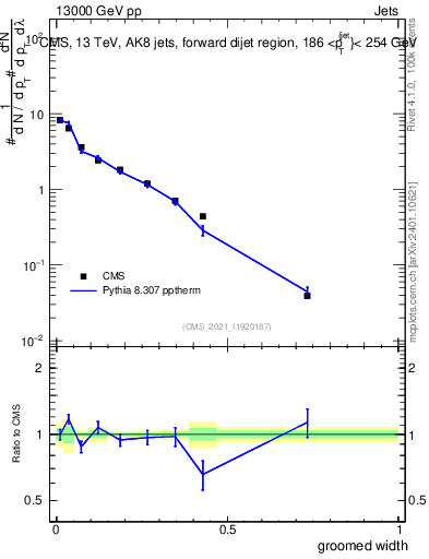 Plot of j.width.g in 13000 GeV pp collisions