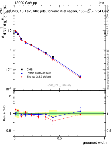 Plot of j.width.g in 13000 GeV pp collisions