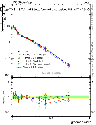 Plot of j.width.g in 13000 GeV pp collisions