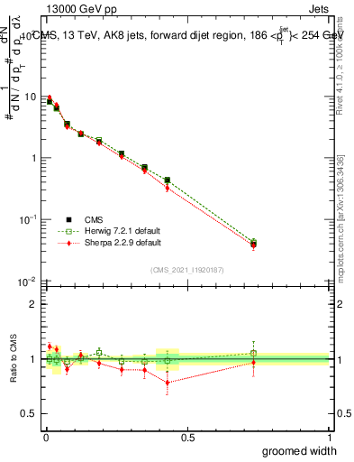 Plot of j.width.g in 13000 GeV pp collisions
