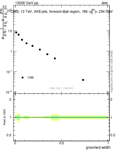 Plot of j.width.g in 13000 GeV pp collisions