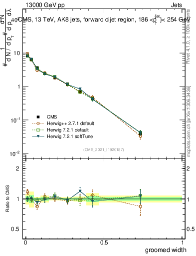 Plot of j.width.g in 13000 GeV pp collisions