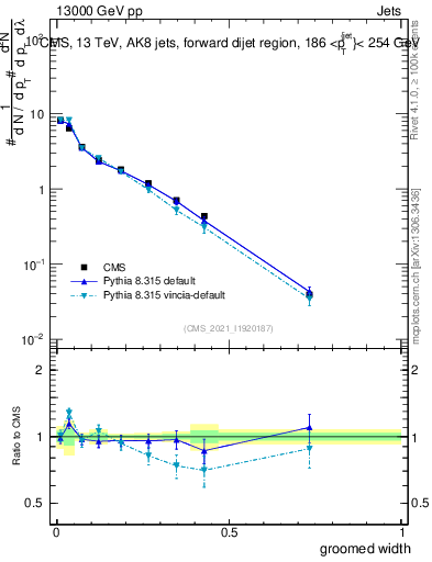 Plot of j.width.g in 13000 GeV pp collisions