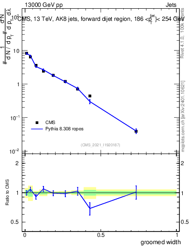Plot of j.width.g in 13000 GeV pp collisions