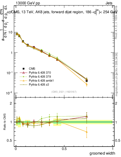 Plot of j.width.g in 13000 GeV pp collisions