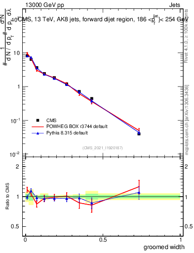Plot of j.width.g in 13000 GeV pp collisions